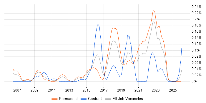 Product Planning job vacancy trend in the Midlands