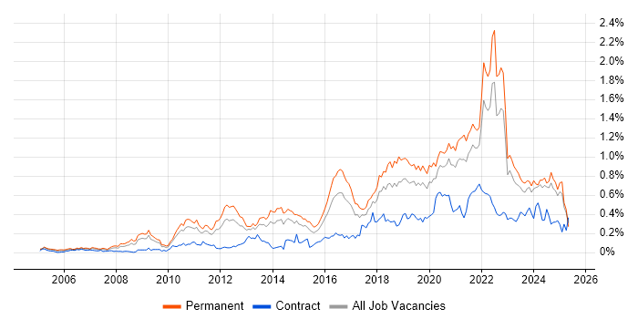 Job vacancy trend for Product Roadmap in the Midlands Job vacancy trend for Product Roadmap in the Midlands