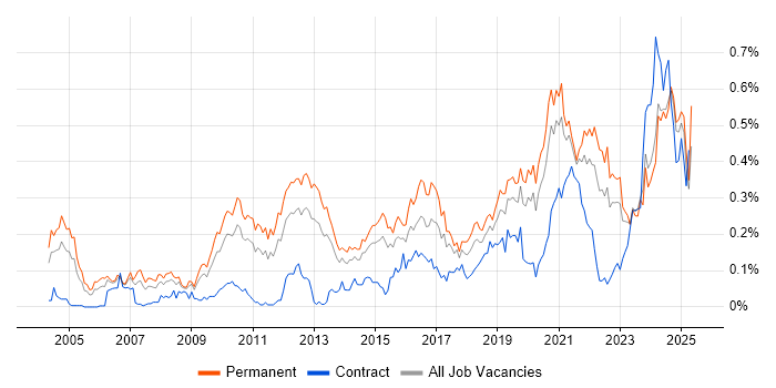 Job vacancy trend for Product Strategy in the Midlands Job vacancy trend for Product Strategy in the Midlands
