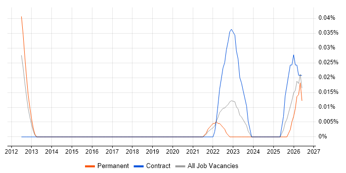 Product Thinking job vacancy trend in the Midlands