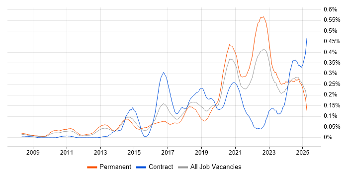 Job vacancy trend for Product Vision in the Midlands Job vacancy trend for Product Vision in the Midlands