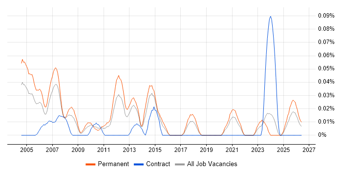 Production Manager job vacancy trend in the Midlands