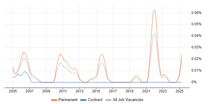 Job vacancy trend for Products Support Analyst in the Midlands Job vacancy trend for Products Support Analyst in the Midlands