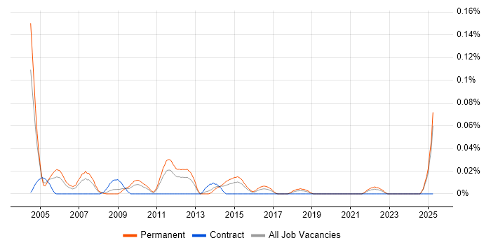 Job vacancy trend for Products Support Engineer in the Midlands Job vacancy trend for Products Support Engineer in the Midlands