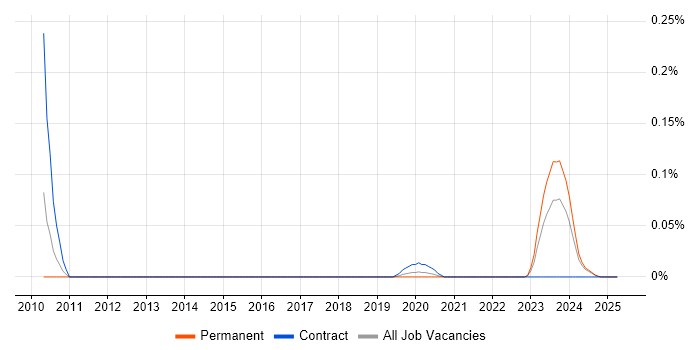 Job vacancy trend for ProductWriter in the Midlands Job vacancy trend for ProductWriter in the Midlands
