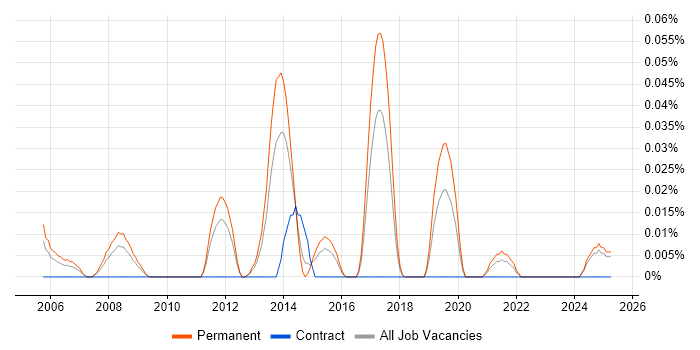 Job vacancy trend for Professional Services Consultant in the Midlands Job vacancy trend for Professional Services Consultant in the Midlands