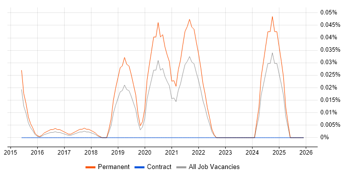 Professional Services Engineer job vacancy trend in the Midlands