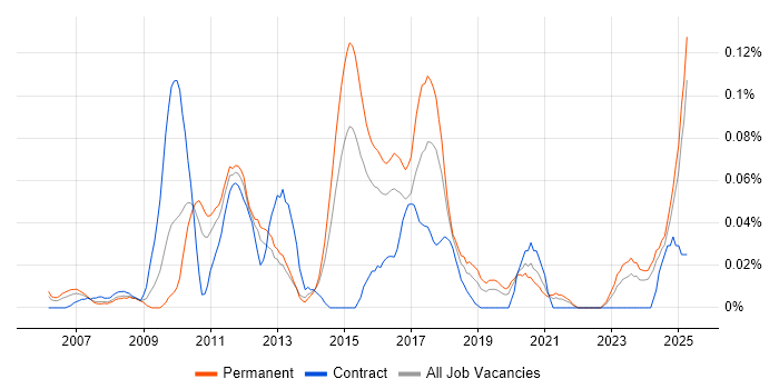 Job vacancy trend for Profibus in the Midlands Job vacancy trend for Profibus in the Midlands