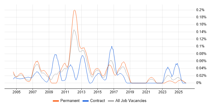 Profit Centre Accounting job vacancy trend in the Midlands