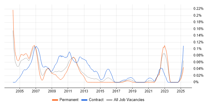 Job vacancy trend for Programme Analyst in the Midlands