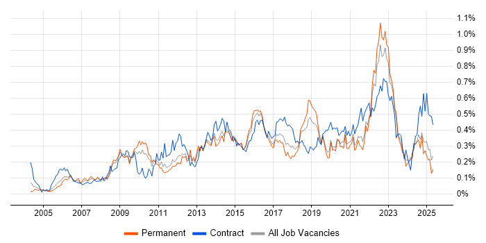 Job vacancy trend for Programme Delivery in the Midlands Job vacancy trend for Programme Delivery in the Midlands