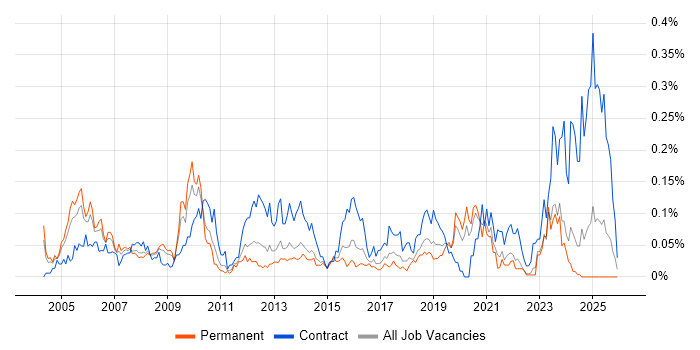 Programme Director job vacancy trend in the Midlands