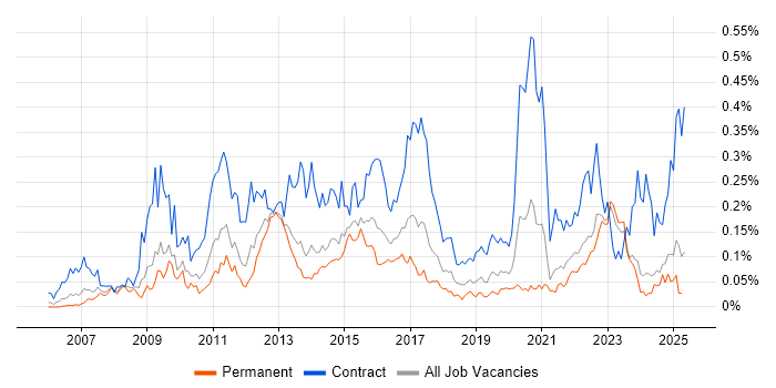 Job vacancy trend for Programme Governance in the Midlands Job vacancy trend for Programme Governance in the Midlands