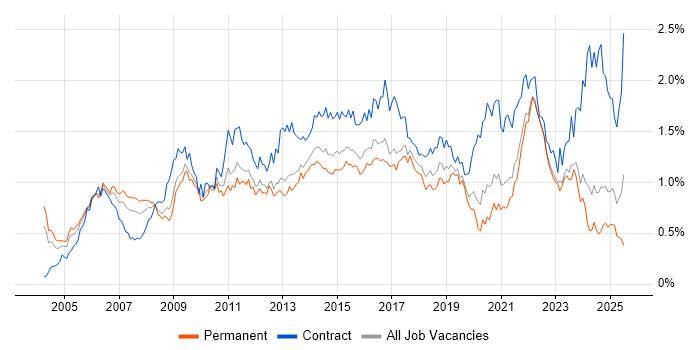 Job vacancy trend for Programme Management in the Midlands Job vacancy trend for Programme Management in the Midlands
