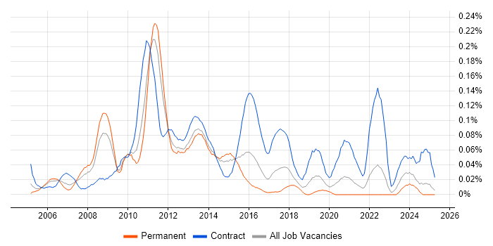 Job vacancy trend for Programme Test Manager in the Midlands Job vacancy trend for Programme Test Manager in the Midlands