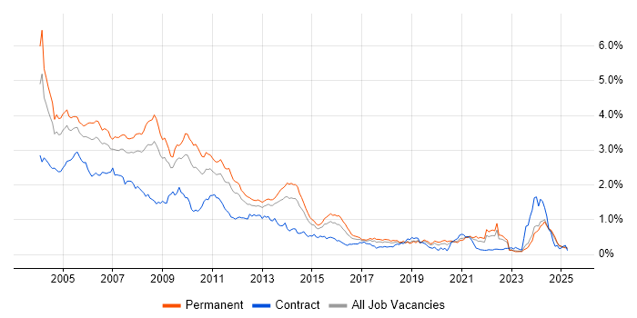 Job vacancy trend for Programmer in the Midlands