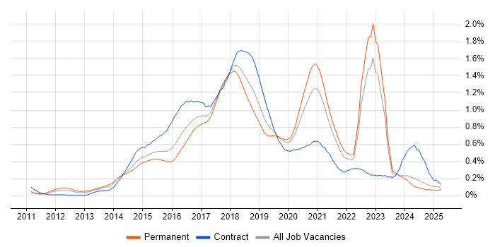 Job vacancy trend for Progress Chef in the Midlands Job vacancy trend for Progress Chef in the Midlands