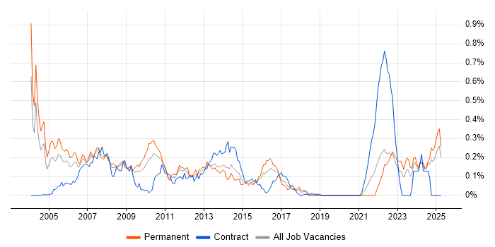 Job vacancy trend for Progress Developer in the Midlands