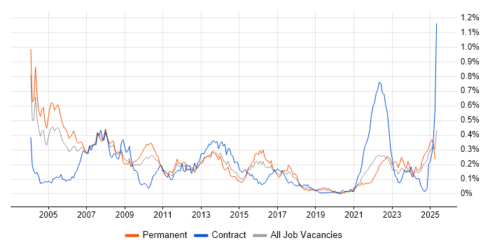 Job vacancy trend for Progress in the Midlands Job vacancy trend for Progress in the Midlands