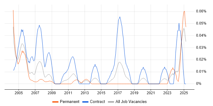 Job vacancy trend for Project Accountant in the Midlands Job vacancy trend for Project Accountant in the Midlands