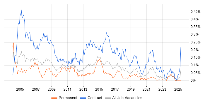Job vacancy trend for Project Administrator in the Midlands Job vacancy trend for Project Administrator in the Midlands