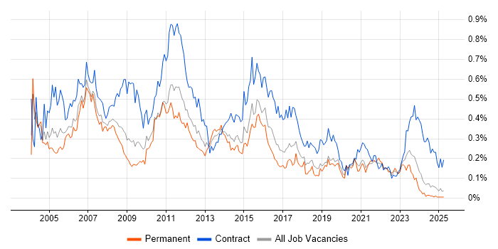 Job vacancy trend for Project Analyst in the Midlands Job vacancy trend for Project Analyst in the Midlands