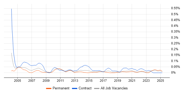 Job vacancy trend for Project Assistant in the Midlands Job vacancy trend for Project Assistant in the Midlands
