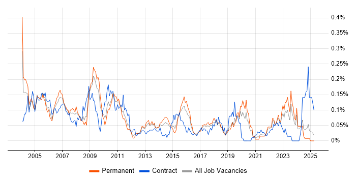 Job vacancy trend for Project Consultant in the Midlands Job vacancy trend for Project Consultant in the Midlands