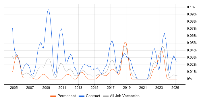 Job vacancy trend for Project Controller in the Midlands Job vacancy trend for Project Controller in the Midlands