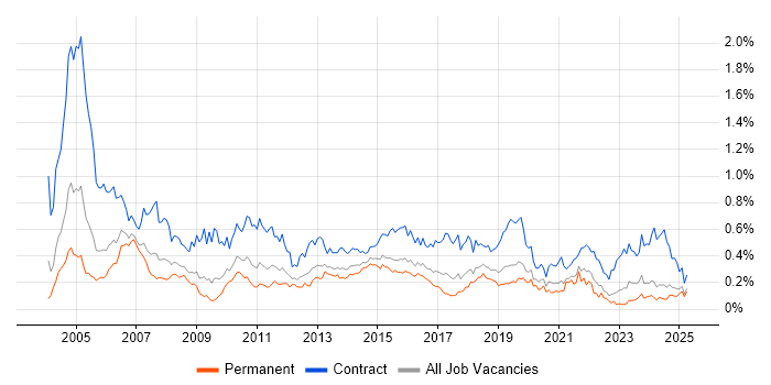 Job vacancy trend for Project Coordinator in the Midlands Job vacancy trend for Project Coordinator in the Midlands