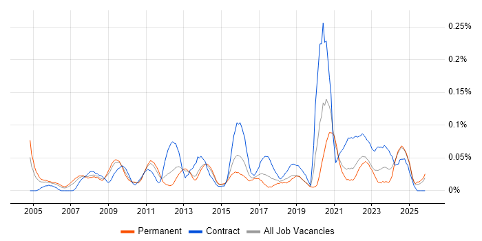 Project Delivery Manager job vacancy trend in the Midlands