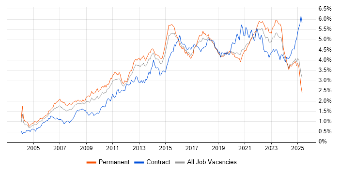 Job vacancy trend for Project Delivery in the Midlands Job vacancy trend for Project Delivery in the Midlands