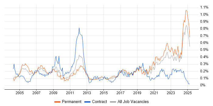 Job vacancy trend for Project Engineer in the Midlands Job vacancy trend for Project Engineer in the Midlands