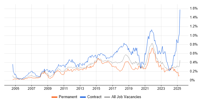 Job vacancy trend for Project Governance in the Midlands Job vacancy trend for Project Governance in the Midlands