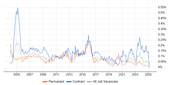 Job vacancy trend for Project Implementation Manager in the Midlands Job vacancy trend for Project Implementation Manager in the Midlands