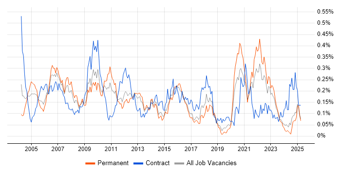 Job vacancy trend for Project Leader in the Midlands Job vacancy trend for Project Leader in the Midlands