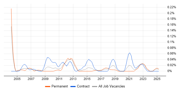 Job vacancy trend for Project Management Officer in the Midlands Job vacancy trend for Project Management Officer in the Midlands