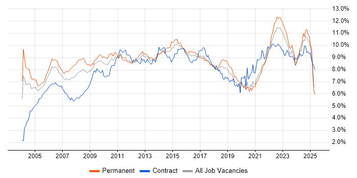 Job vacancy trend for Project Management in the Midlands Job vacancy trend for Project Management in the Midlands