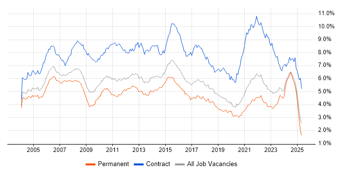Job vacancy trend for Project Manager in the Midlands Job vacancy trend for Project Manager in the Midlands