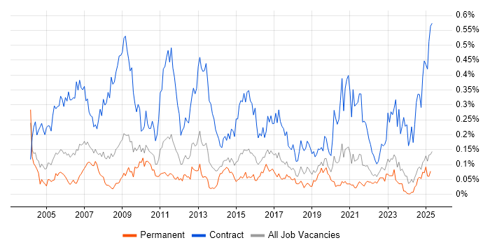 Job vacancy trend for Project Officer in the Midlands Job vacancy trend for Project Officer in the Midlands