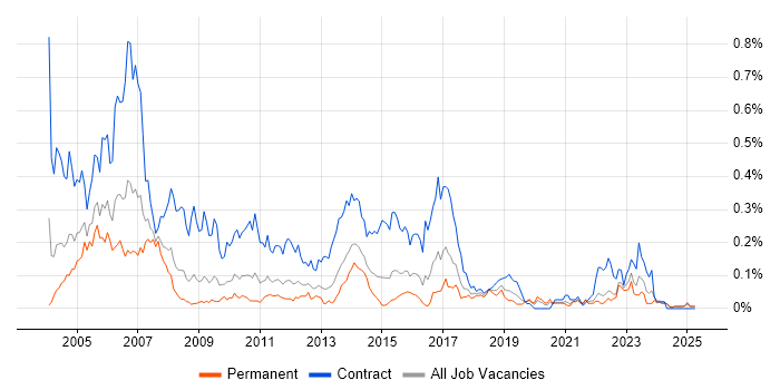 Job vacancy trend for Project Planner in the Midlands Job vacancy trend for Project Planner in the Midlands