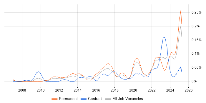 Job vacancy trend for Project Roadmap in the Midlands Job vacancy trend for Project Roadmap in the Midlands