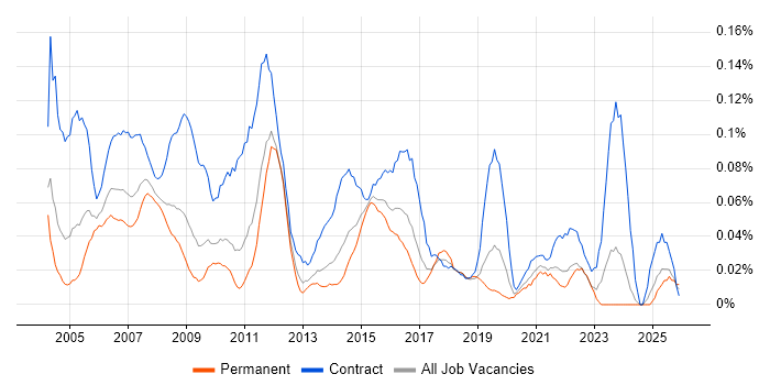 Project Support Analyst job vacancy trend in the Midlands