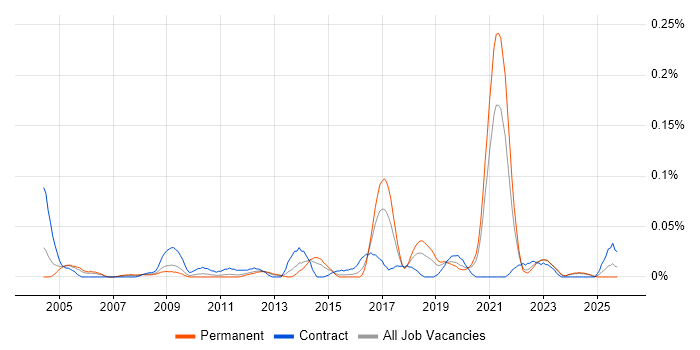 Project Support Engineer job vacancy trend in the Midlands