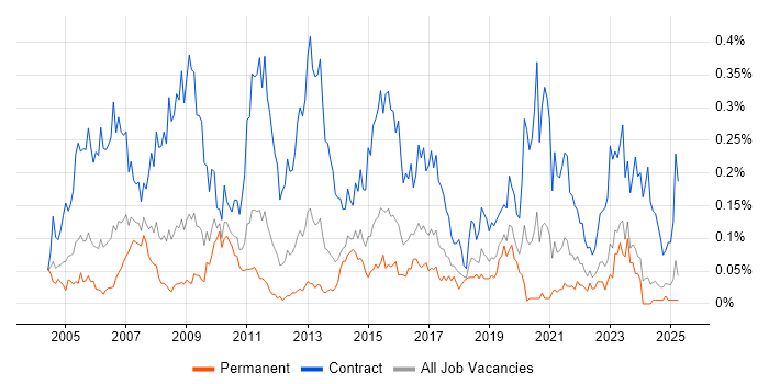 Job vacancy trend for Project Support Officer in the Midlands Job vacancy trend for Project Support Officer in the Midlands