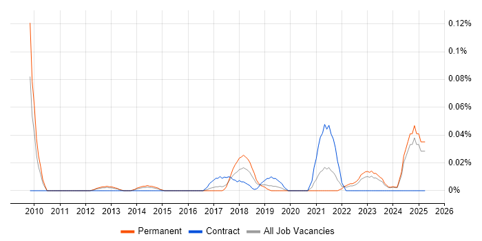 Job vacancy trend for ProjectWise in the Midlands