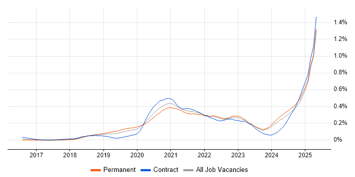 Job vacancy trend for Prometheus in the Midlands Job vacancy trend for Prometheus in the Midlands