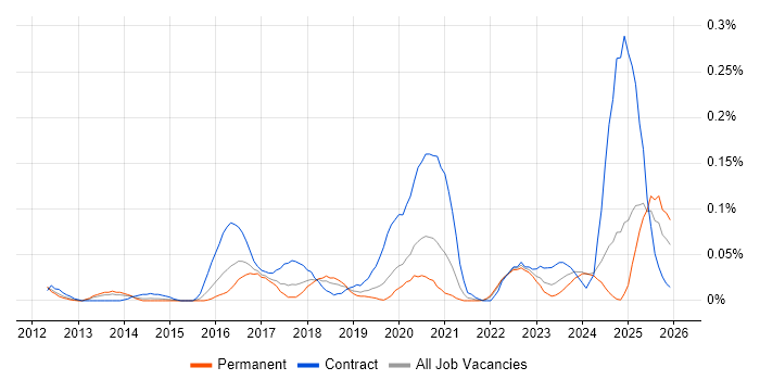 Proofpoint job vacancy trend in the Midlands