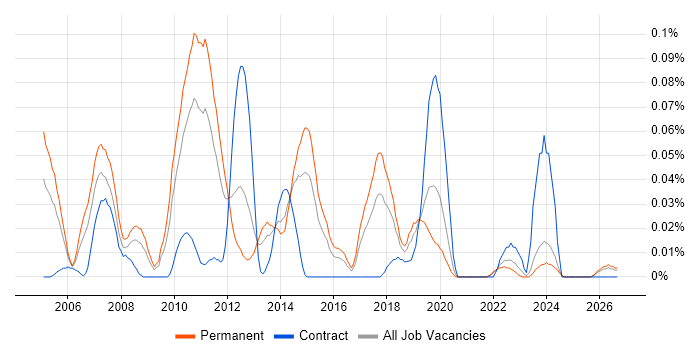 Propensity Modelling job vacancy trend in the Midlands