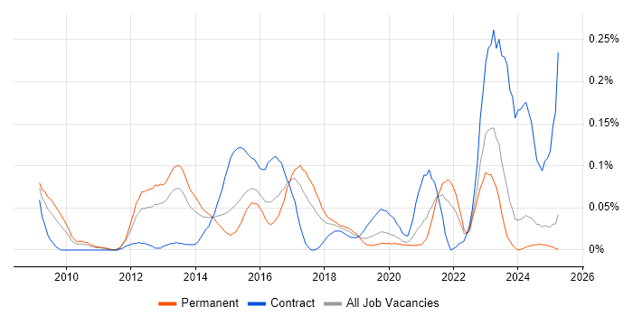 Job vacancy trend for Protective Monitoring in the Midlands Job vacancy trend for Protective Monitoring in the Midlands